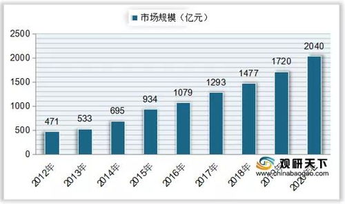 2019年中国工业软件市场规模达1720亿元,同比增长16.45